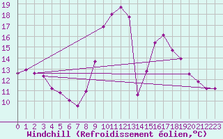 Courbe du refroidissement olien pour Colmar (68)