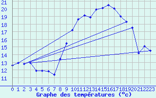 Courbe de tempratures pour Troyes (10)