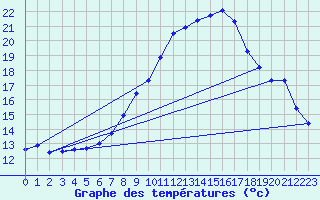 Courbe de tempratures pour Gsgen