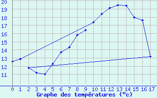 Courbe de tempratures pour Kjeller Ap