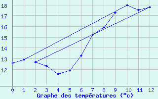 Courbe de tempratures pour Doerpen