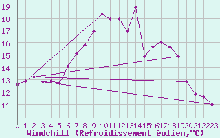 Courbe du refroidissement olien pour Arjeplog