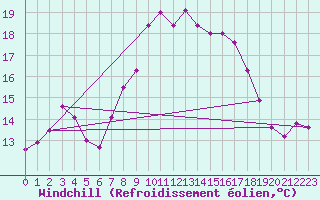 Courbe du refroidissement olien pour Gorzow Wlkp