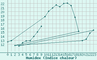 Courbe de l'humidex pour De Bilt (PB)