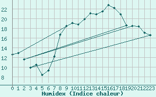 Courbe de l'humidex pour Idar-Oberstein