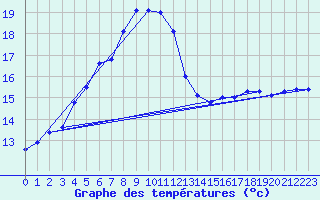 Courbe de tempratures pour Ruhnu