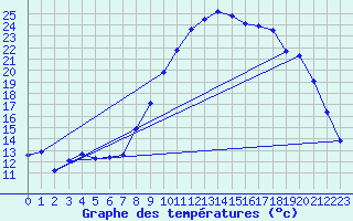 Courbe de tempratures pour Valognes (50)