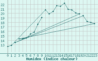 Courbe de l'humidex pour Bingley