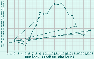 Courbe de l'humidex pour Stabio