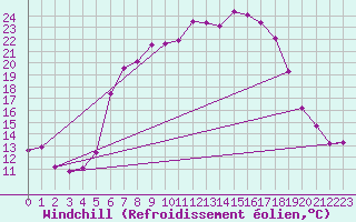 Courbe du refroidissement olien pour Windischgarsten