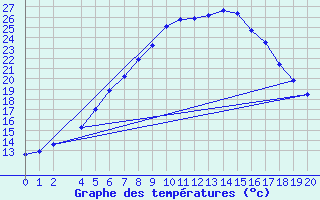 Courbe de tempratures pour Varkaus Kosulanniemi