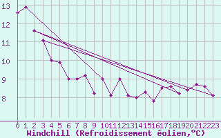 Courbe du refroidissement olien pour Apt (84)