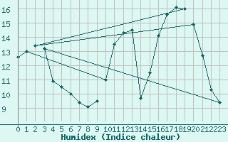 Courbe de l'humidex pour Nonaville (16)