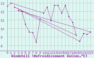 Courbe du refroidissement olien pour Cherbourg (50)