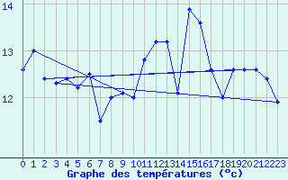 Courbe de tempratures pour Cazaux (33)