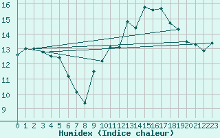 Courbe de l'humidex pour Koksijde (Be)