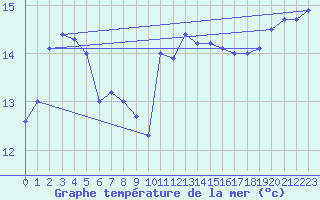 Courbe de temprature de la mer  pour le bateau MERFR02