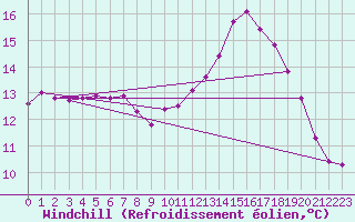 Courbe du refroidissement olien pour Ploumanac