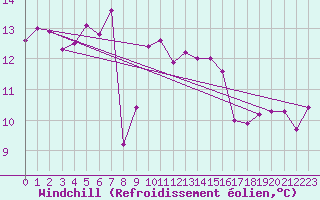 Courbe du refroidissement olien pour Capo Palinuro