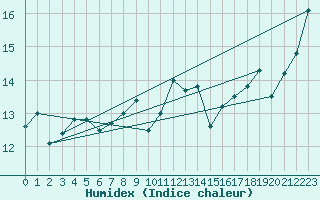 Courbe de l'humidex pour Helgoland