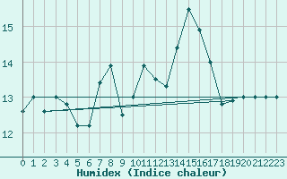 Courbe de l'humidex pour Cap Mele (It)