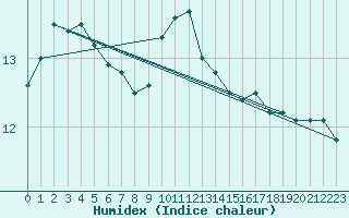 Courbe de l'humidex pour Warburg