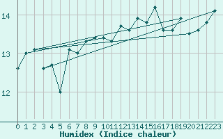 Courbe de l'humidex pour Lanvoc (29)