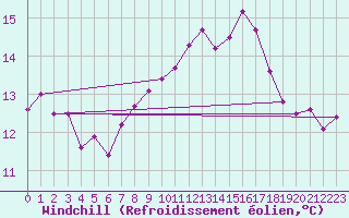 Courbe du refroidissement olien pour Kinloss