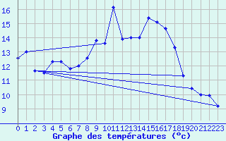 Courbe de tempratures pour Wattisham