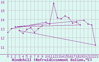 Courbe du refroidissement olien pour Ile du Levant (83)