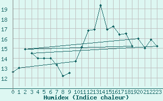 Courbe de l'humidex pour Le Touquet (62)