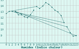 Courbe de l'humidex pour le bateau AMOUK06