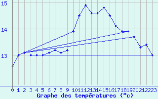 Courbe de tempratures pour Pleucadeuc (56)