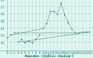 Courbe de l'humidex pour Ile de Groix (56)