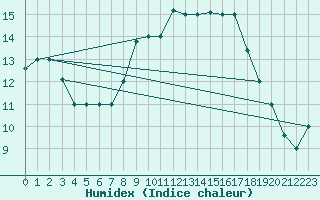 Courbe de l'humidex pour Al Hoceima