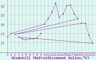 Courbe du refroidissement olien pour Chailles (41)