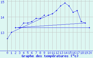 Courbe de tempratures pour Wielenbach (Demollst