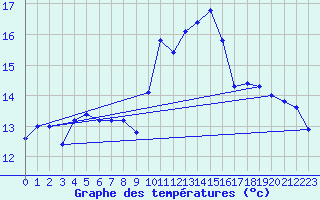 Courbe de tempratures pour Ile du Levant (83)