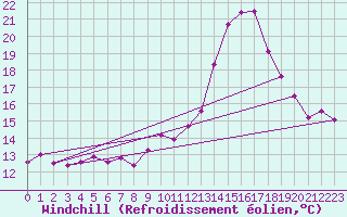 Courbe du refroidissement olien pour Aubenas - Lanas (07)