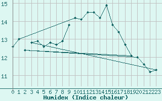 Courbe de l'humidex pour Maurs (15)