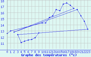 Courbe de tempratures pour Mnigoute (79)