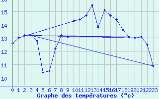 Courbe de tempratures pour Brignogan (29)