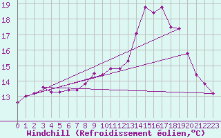 Courbe du refroidissement olien pour Abbeville (80)