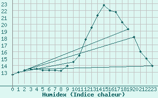 Courbe de l'humidex pour Aizenay (85)