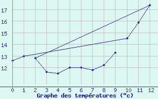 Courbe de tempratures pour Pontoise - Cormeilles (95)