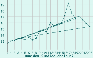 Courbe de l'humidex pour Ile Rousse (2B)