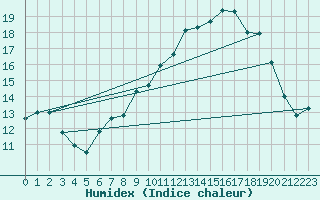 Courbe de l'humidex pour Plouguerneau (29)