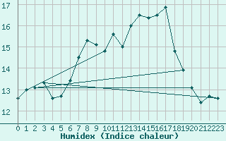 Courbe de l'humidex pour Weihenstephan