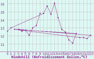 Courbe du refroidissement olien pour Mona
