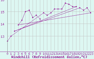 Courbe du refroidissement olien pour Ile d